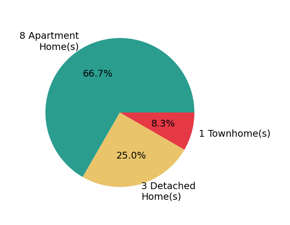 Pie chart showing home sales by property type for Elise Starr