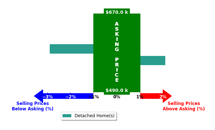 Fabian Reynoso's purchased homes closed 0.4% below asking on average, with 1 homes above, 1 below, and 0 at asking price.