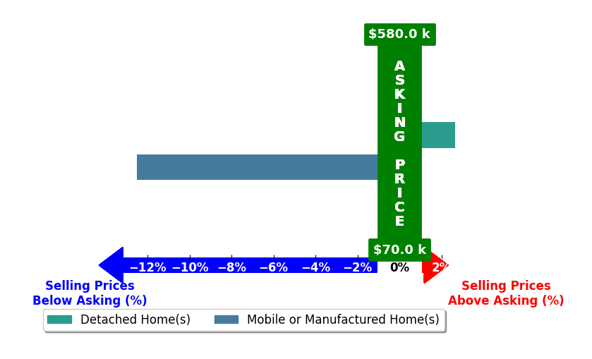 Bar chart comparing asking price vs selling price for MAYRA PUSKAR