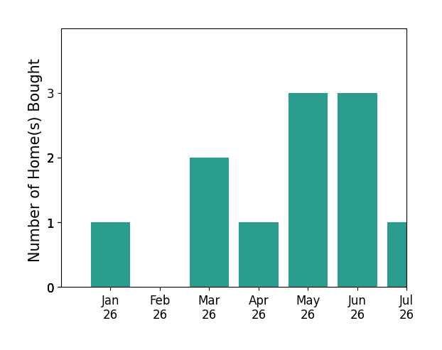 Bar chart of total home sales by Alex Dethier over the past 12 months