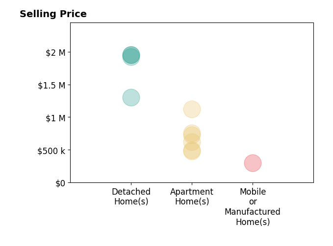 Histogram of home sales price ranges for Alex Dethier