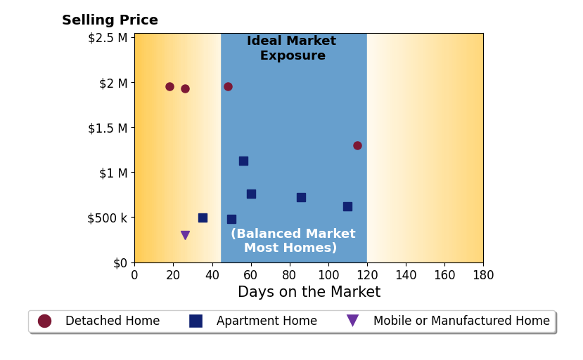 Bar chart of average days on market for Alex Dethier's listings