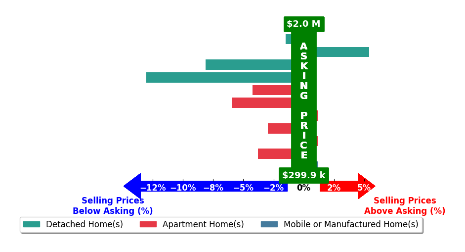 Bar chart comparing asking price vs selling price for Alex Dethier