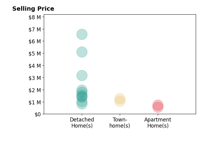 Histogram of home sales price ranges for Doug Echelberger