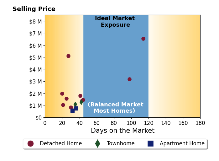 Bar chart of average days on market for Doug Echelberger's listings