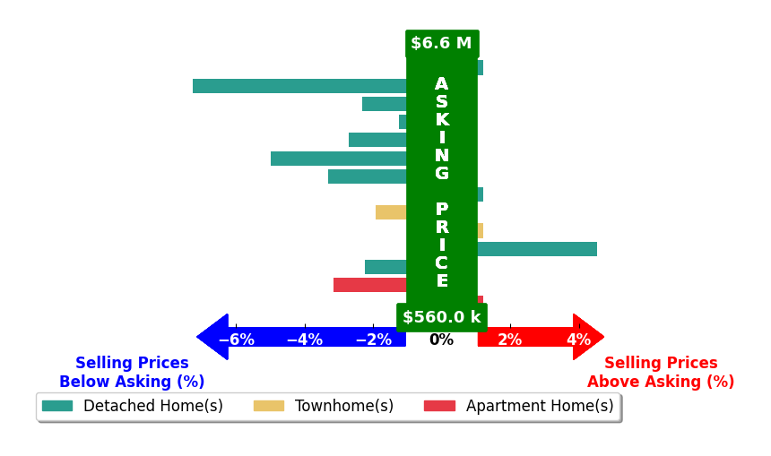 Bar chart comparing asking price vs selling price for Doug Echelberger