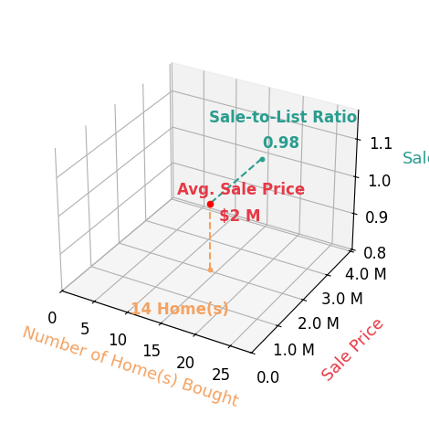 Chart showing sale-to-list price ratio for Doug Echelberger