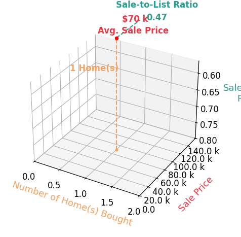 Ruth Rabold helped buy 1 homes with an average sale price of $70K and an average sale-to-list ratio of 46.7%.