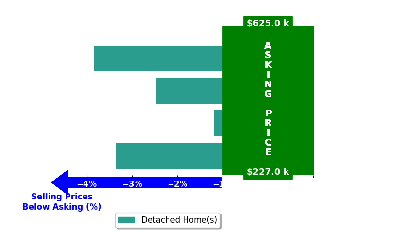 Lynn Larson's purchased homes closed 2.7% below asking on average, with 0 homes above, 4 below, and 0 at asking price.