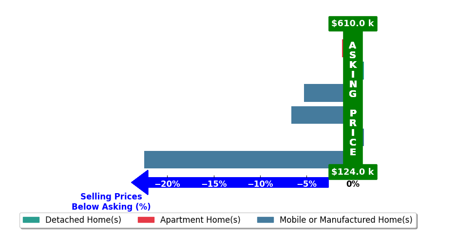 Bar chart comparing asking price vs selling price for Grace Reed