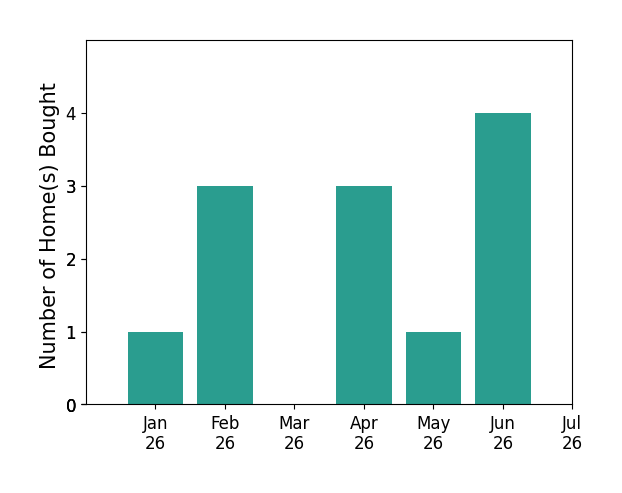 Bar chart of total home sales by Sandra Quinn over the past 12 months