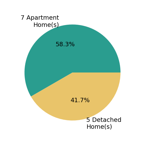 Pie chart showing home sales by property type for Sandra Quinn