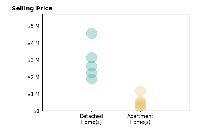 Histogram of home sales price ranges for Sandra Quinn