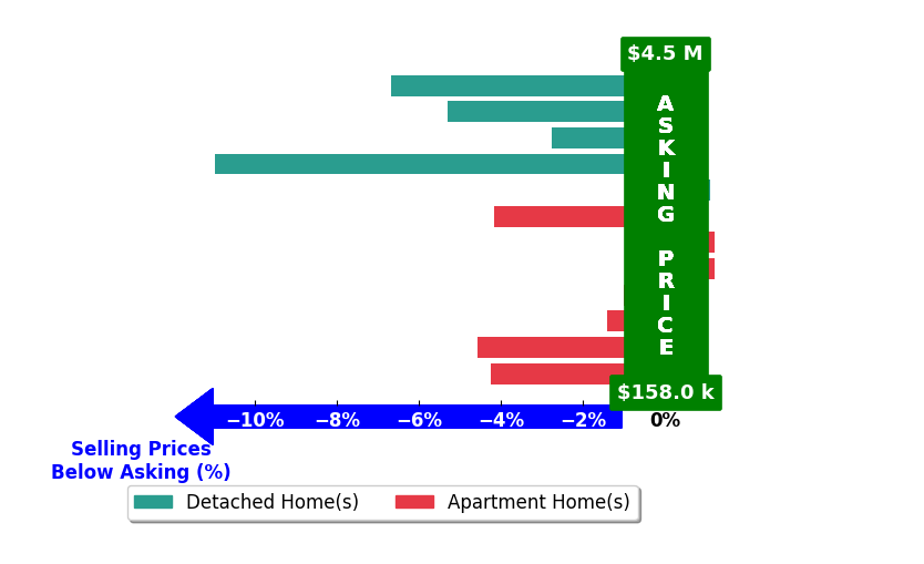 Bar chart comparing asking price vs selling price for Sandra Quinn