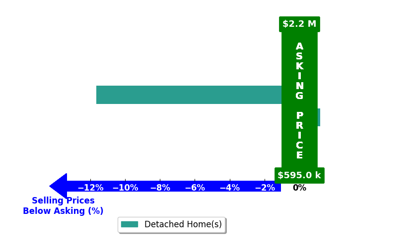 Kristin Ford's purchased homes closed 6.2% below asking on average, with 0 homes above, 1 below, and 1 at asking price.