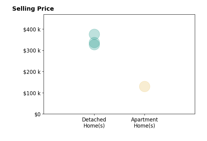 Ally Odam's purchased homes include detached homes from $326K to $375K, apartment homes at $130K.