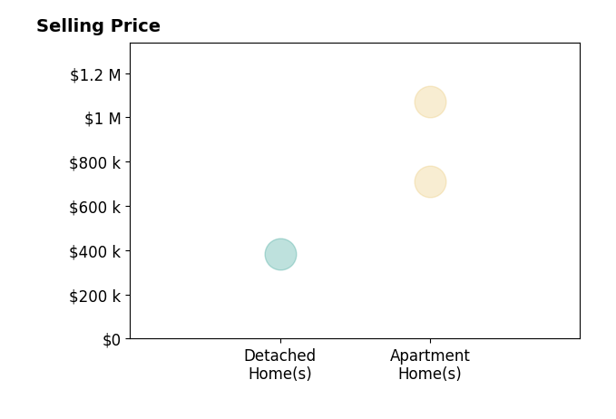 Hunter McClure's purchased homes include detached homes at $385K, apartment homes from $710K to $1.1M.