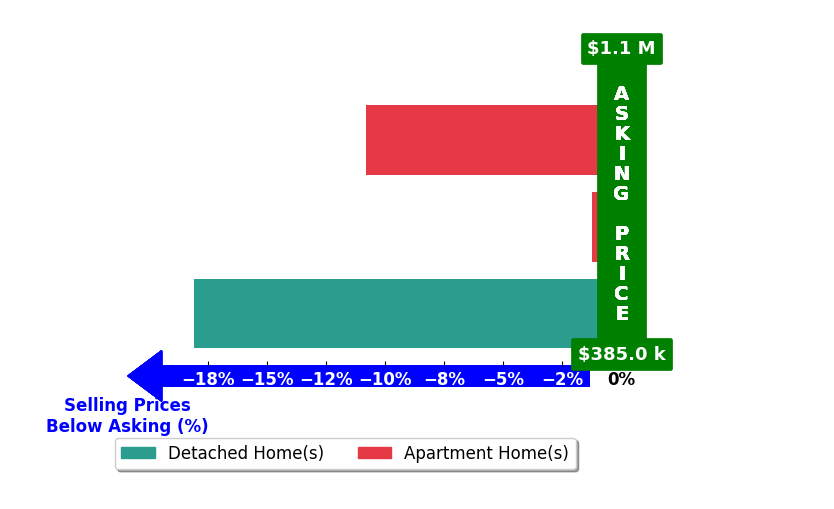 Hunter McClure's purchased homes closed 10.1% below asking on average, with 0 homes above, 3 below, and 0 at asking price.