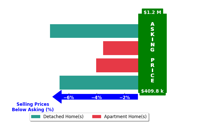 Chasity Chadwick's purchased homes closed 5.4% below asking on average, with 0 homes above, 4 below, and 0 at asking price.