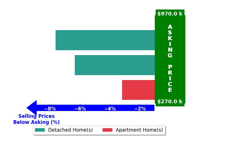 Kristine Holmin's purchased homes closed 5.7% below asking on average, with 0 homes above, 3 below, and 0 at asking price.