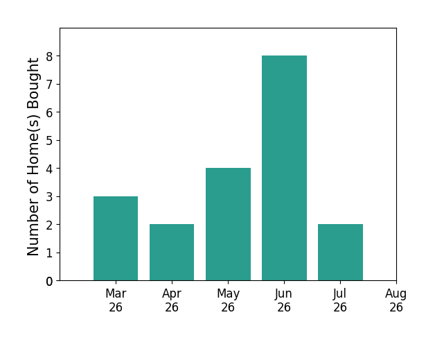 James Nay helped buy 3 homes in March 2026, 2 homes in April 2026, 4 homes in May 2026, 8 homes in June 2026, 2 homes in July 2026, for a total of 19 homes.