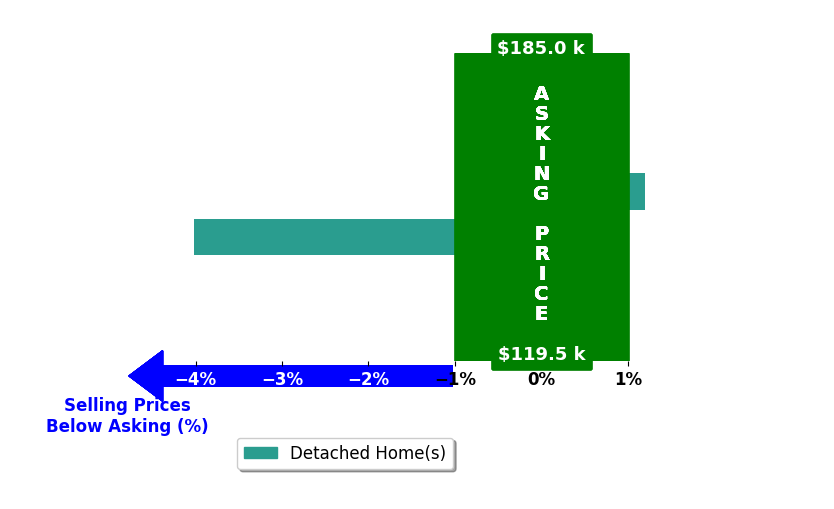 Bar chart comparing asking price vs selling price for Bethanie Farus