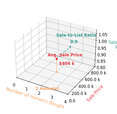 Julie Cofer helped buy 2 homes with an average sale price of $404K and an average sale-to-list ratio of 90.3%.