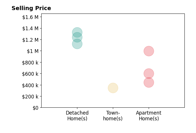 Histogram of home sales price ranges for Bill Lieber