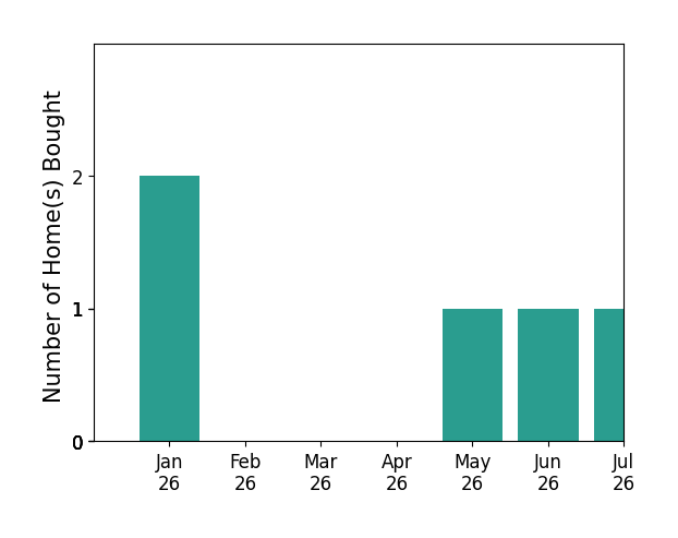 Bar chart of total home sales by Barbara Dancel over the past 12 months
