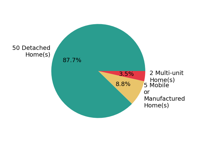 Pie chart showing home sales by property type for Drew Wahlund