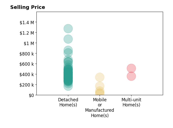 Histogram of home sales price ranges for Drew Wahlund