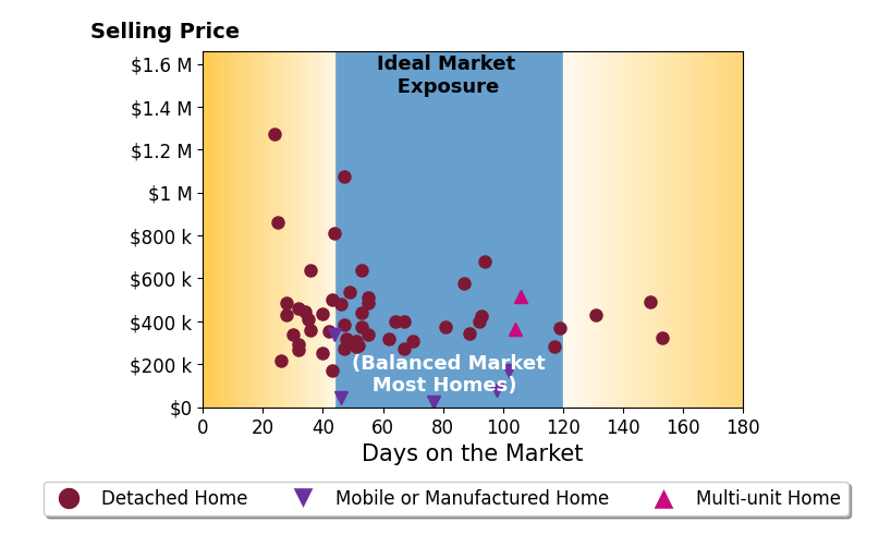 Bar chart of average days on market for Drew Wahlund's listings