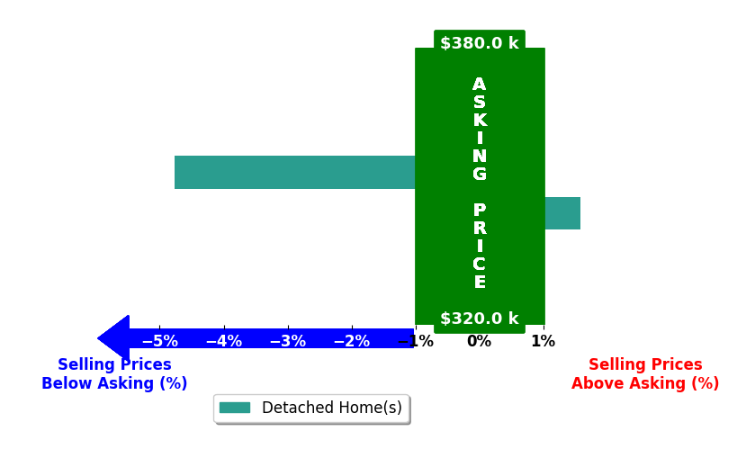 Bar chart comparing asking price vs selling price for Kip Machado