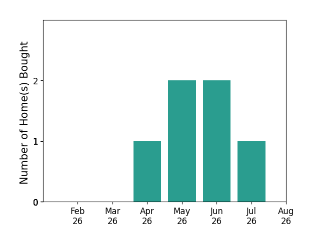 Monica Graham helped buy 1 home in April 2026, 2 homes in May 2026, 2 homes in June 2026, 1 home in July 2026, for a total of 6 homes.