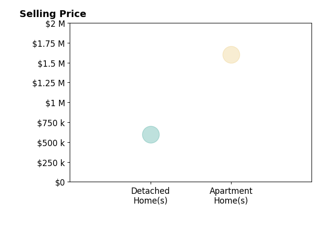 Histogram of home sales price ranges for Kyle Kissane