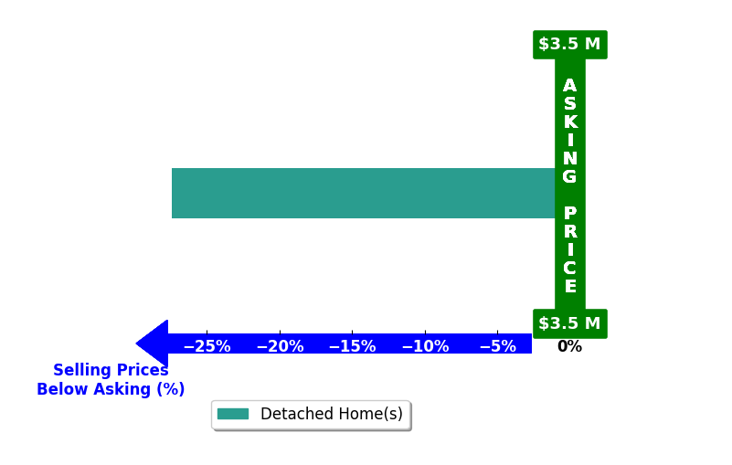 Bar chart comparing asking price vs selling price for Samantha Mitchell