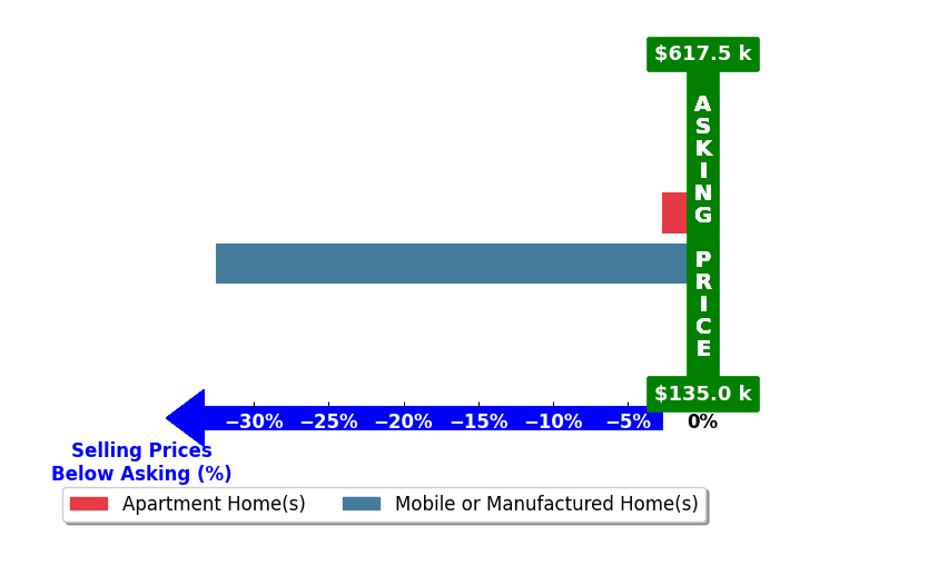 Bar chart comparing asking price vs selling price for Lori Morrissey
