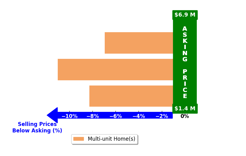 Bar chart comparing asking price vs selling price for Bret Lewis