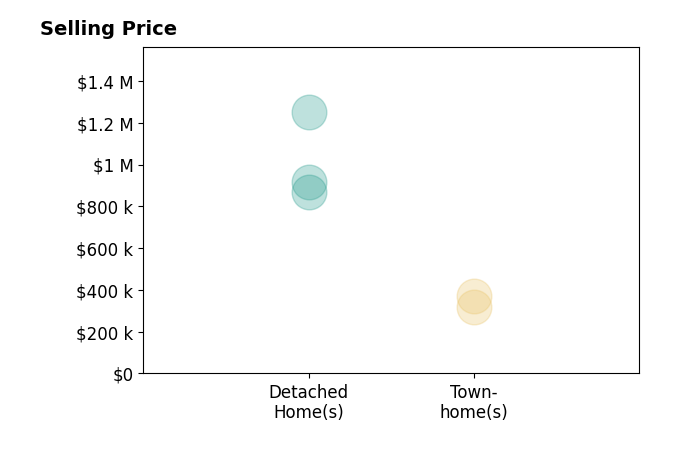 Histogram of home sales price ranges for Kara Landiss