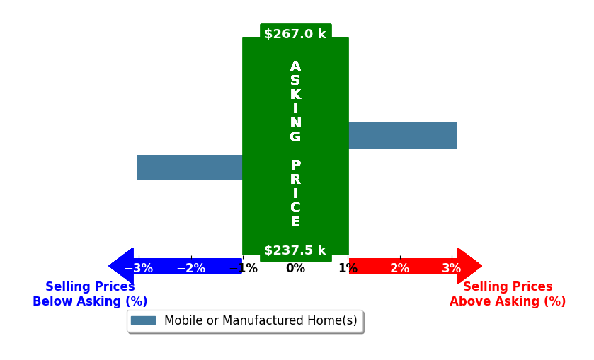 Bar chart comparing asking price vs selling price for LAUREEN ALLEN