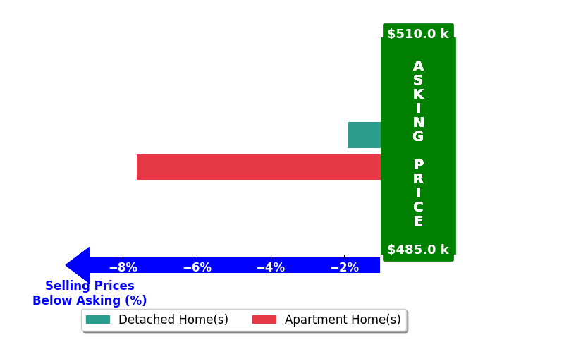 Bar chart comparing asking price vs selling price for Elizabeth Kearns