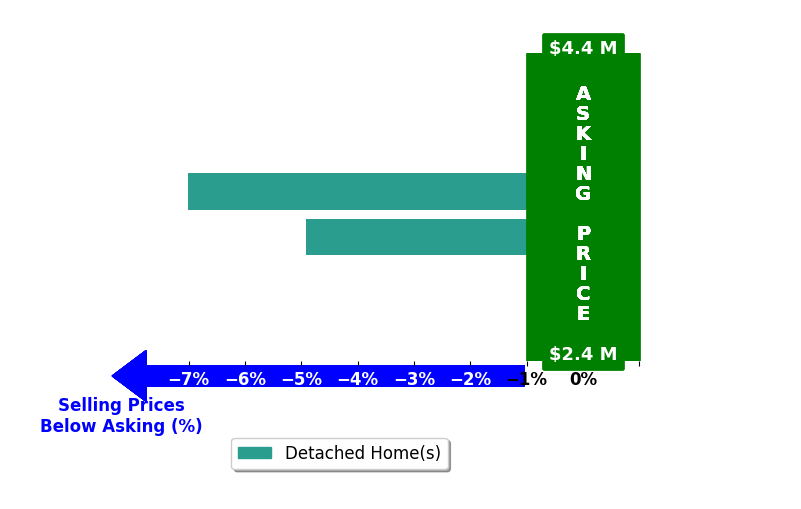 Bar chart comparing asking price vs selling price for Caroline Fleck