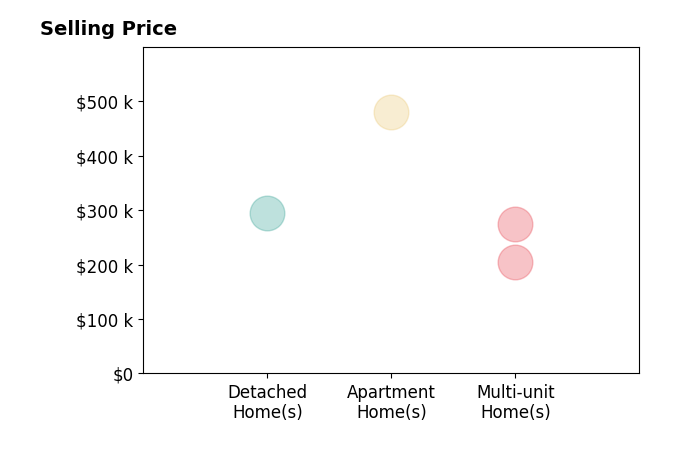 Histogram of home sales price ranges for Jennifer Jordan