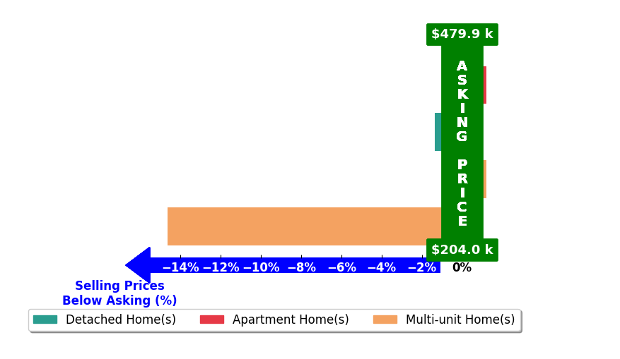 Bar chart comparing asking price vs selling price for Jennifer Jordan