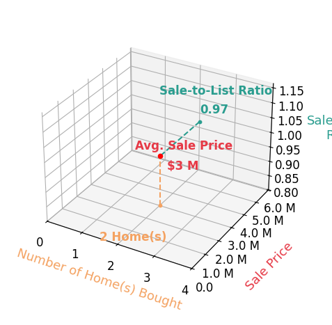 Chart showing sale-to-list price ratio for Elizabeth Donovan