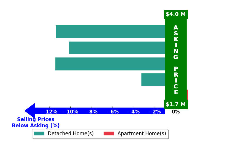Bar chart comparing asking price vs selling price for Carol Falciano