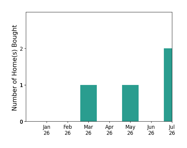 Bar chart of total home sales by Lois Twigg over the past 12 months
