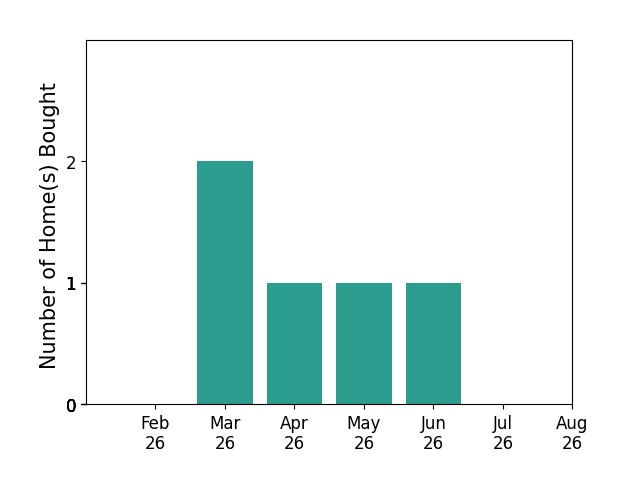 Shadow Robinson helped buy 2 homes in March 2026, 1 home in April 2026, 1 home in May 2026, 1 home in June 2026, for a total of 5 homes.
