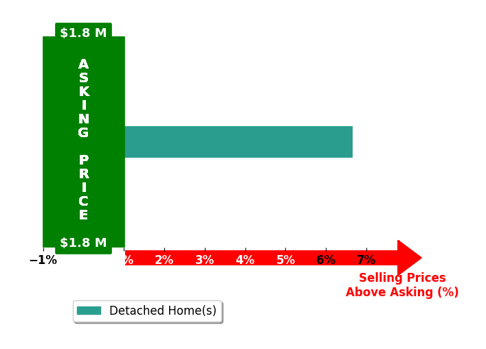 Denise Patryas's purchased homes closed 6.7% above asking on average, with 1 homes above, 0 below, and 0 at asking price.