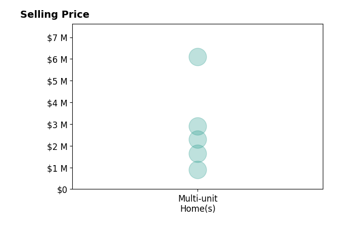 Histogram of home sales price ranges for John Antonini